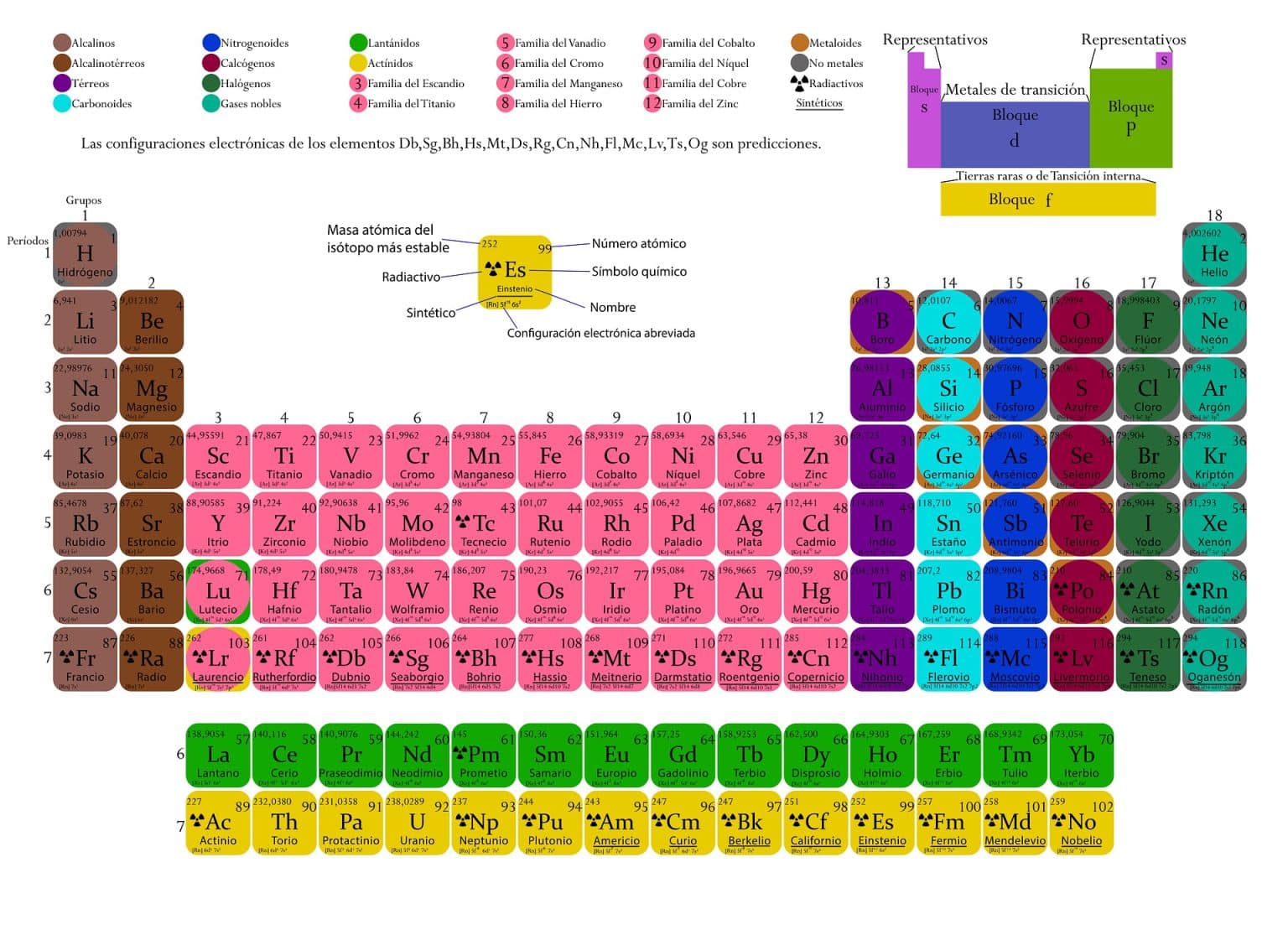 Definición De Elemento En La Química Y La Matemática Y La Teoría De